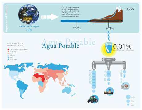 infografía - Agua Potable